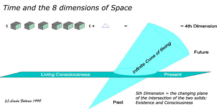 Past, Present, Future: Living Consciousness,The Infinite Cone of Being: the 5th Dimension.